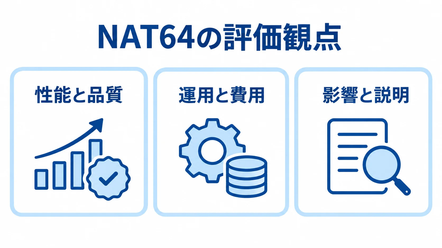 NAT64の評価観点として性能と品質、運用と費用、影響と説明を並べたチェックリスト図