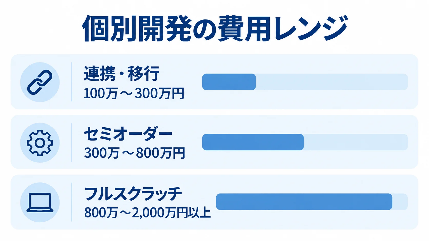 個別開発の費用レンジ 連携・移行、セミオーダー、フルスクラッチの費用レンジを比較する横棒図。