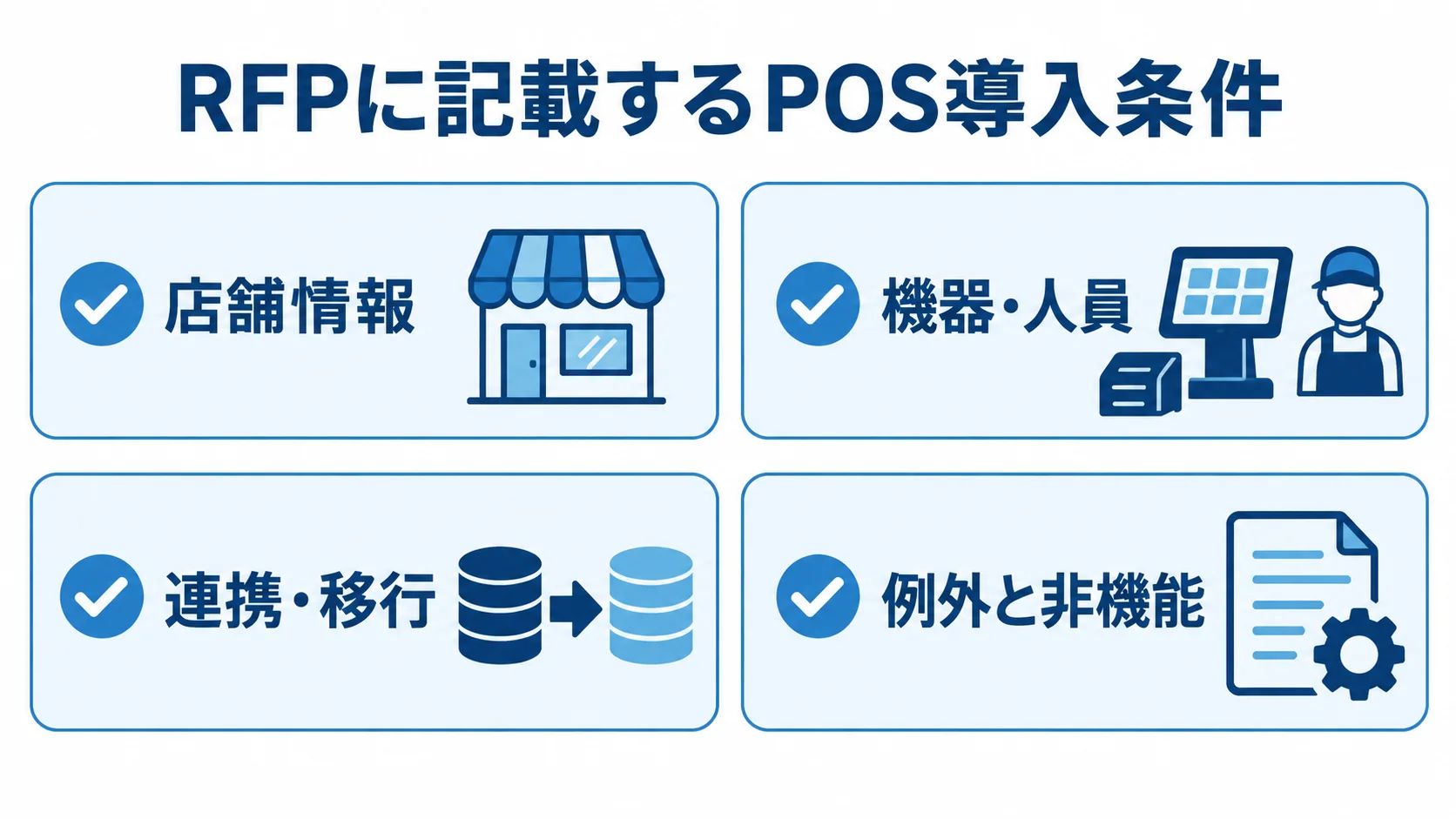 飲食業向けPOSのRFP記載項目を整理した図 POSのRFPに記載する店舗情報、機器と人員、連携と移行、例外と非機能の4項目を示す図
