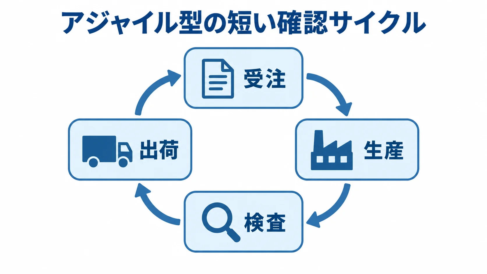 受注から出荷までの反復確認 受注、生産、検査、出荷を短いサイクルで確認する流れを環状に示した図解。
