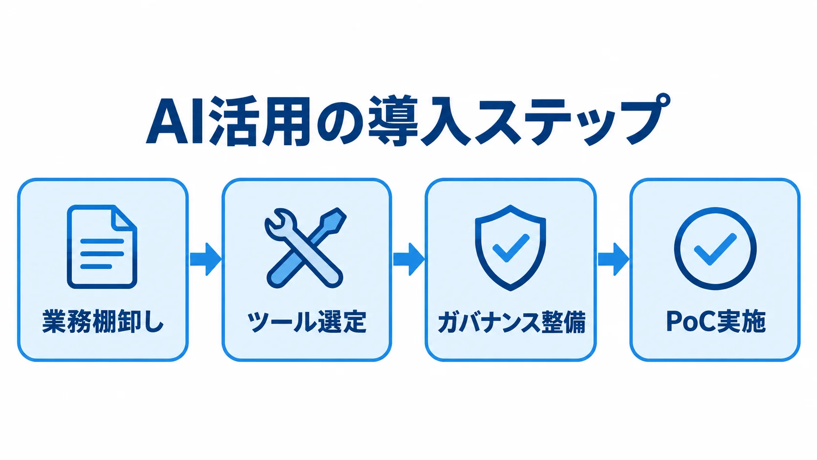 業務棚卸し、ツール選定、ガバナンス整備、PoC実施の順に進む図