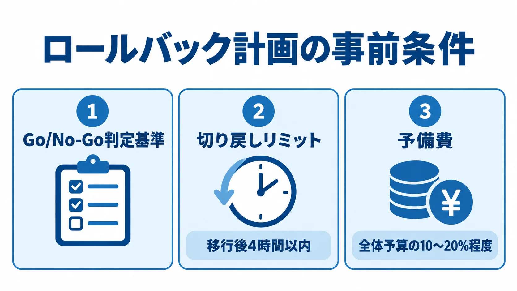 ロールバック計画で事前に決める条件と予備費 ロールバック計画の事前条件として、Go/No-Go判定基準、移行後4時間以内を目安とする切り戻しリミット、全体予算の10〜20%程度の予備費を示す図解。