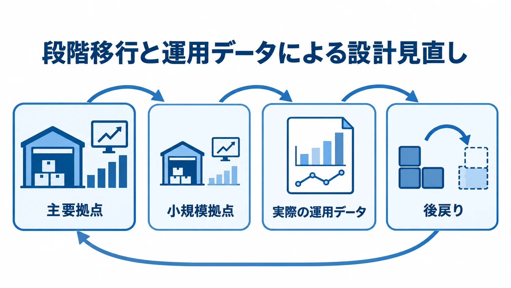 段階移行による監視投資と設計見直し 主要拠点と小規模拠点に応じた投資から、運用データの確認と後戻りを経て設計を見直す循環図