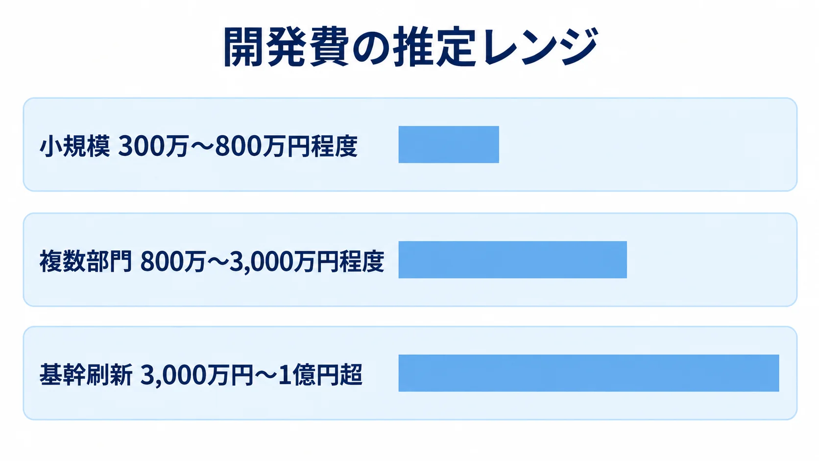 Magic xpaの規模別開発費レンジを示す図 小規模、複数部門、基幹刷新の3区分について、記事中の開発費の推定レンジを横棒で示した図解。