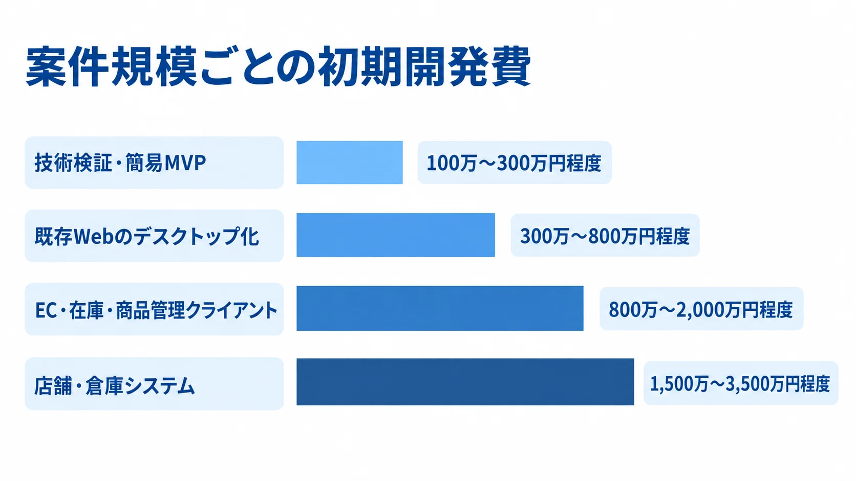 Electron案件の初期開発費の目安 技術検証・簡易MVPから店舗・倉庫システムまで、4案件の初期開発費レンジを比較する横棒グラフ。