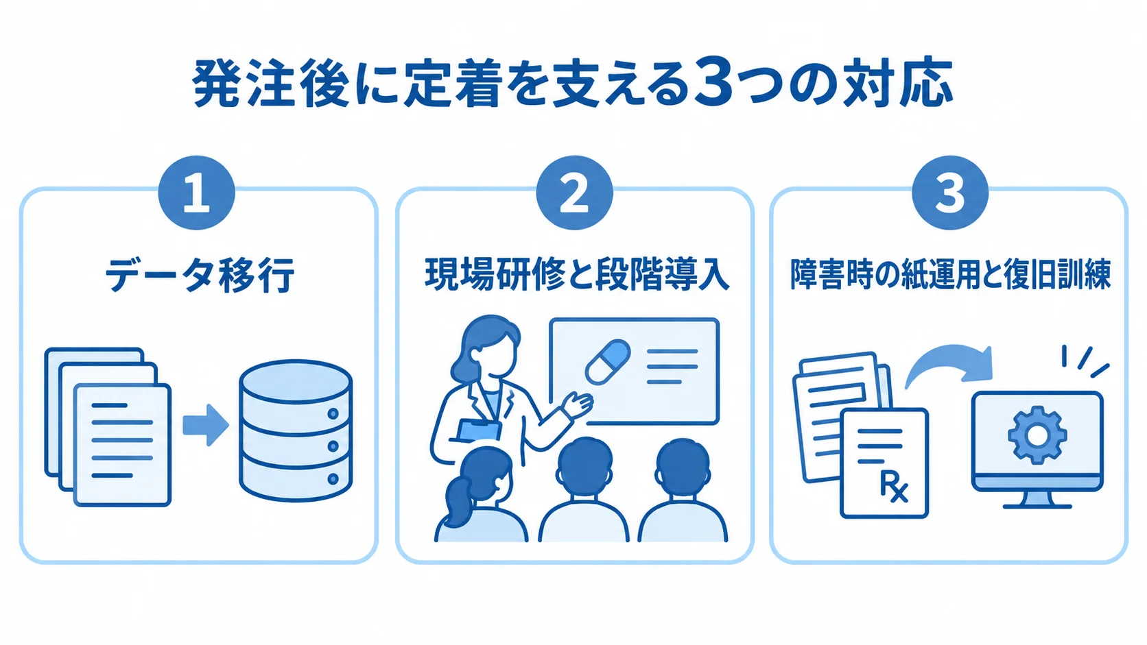 導入後の移行・研修・障害対応を示す図 発注後の導入定着を支えるデータ移行、現場研修と段階導入、障害時の紙運用と復旧訓練を並べた3パネル図。