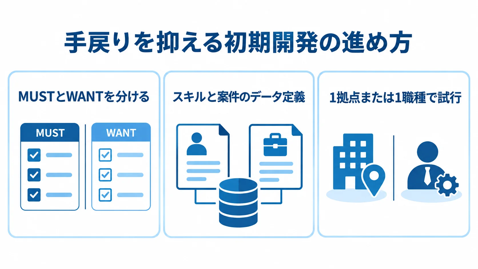 開発範囲の整理から現場テストまでの確認項目 MUSTとWANTの区分、スキルと案件のデータ定義、1拠点または1職種での試行を示すチェックリスト。