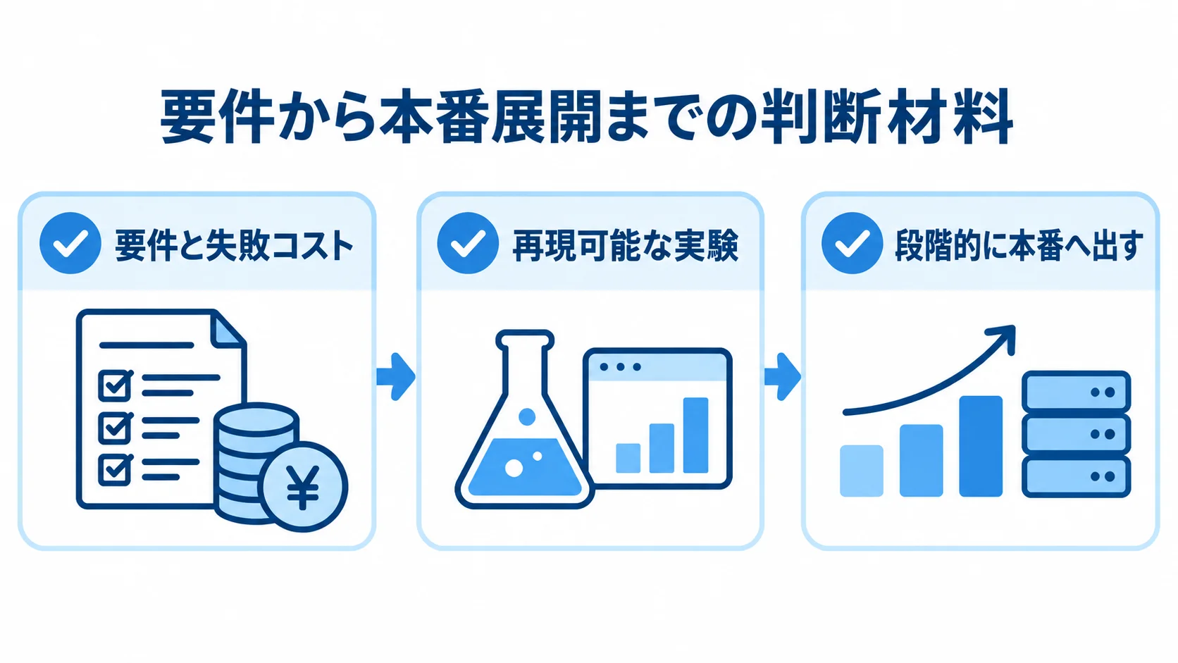 要件と失敗コスト、再現可能な実験、段階的な本番展開を並べた3項目のチェックリスト。
