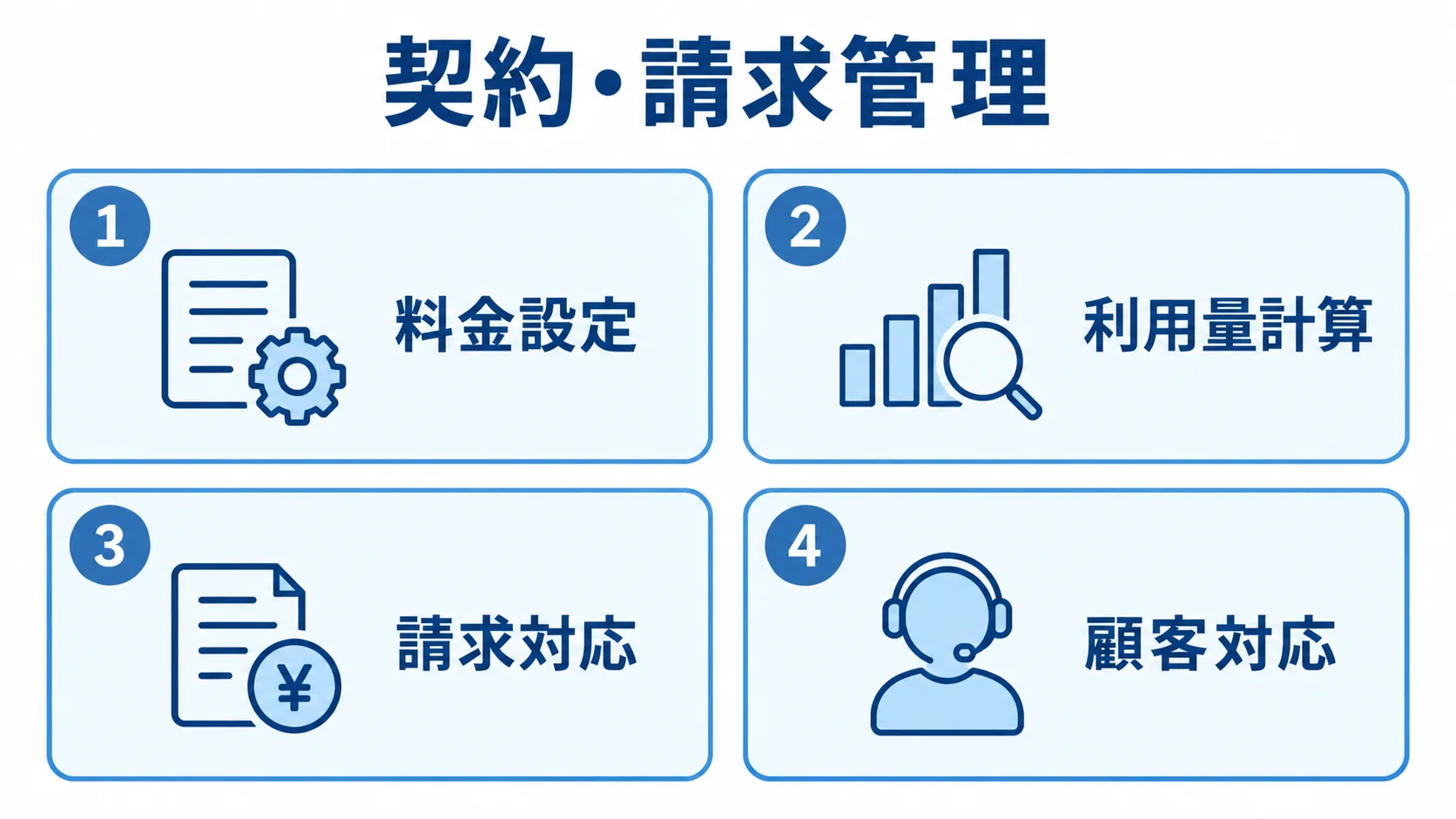 Bplatsの契約・請求管理の範囲 契約・請求管理の4領域として料金設定、利用量計算、請求対応、顧客対応を並べた図。