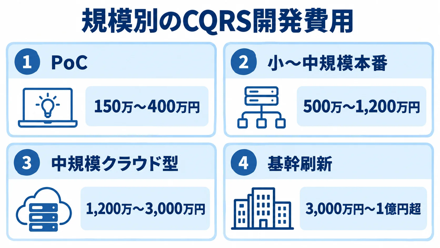PoCから基幹刷新まで、CQRS開発の4規模に対応する概算費用レンジを並べた図。
