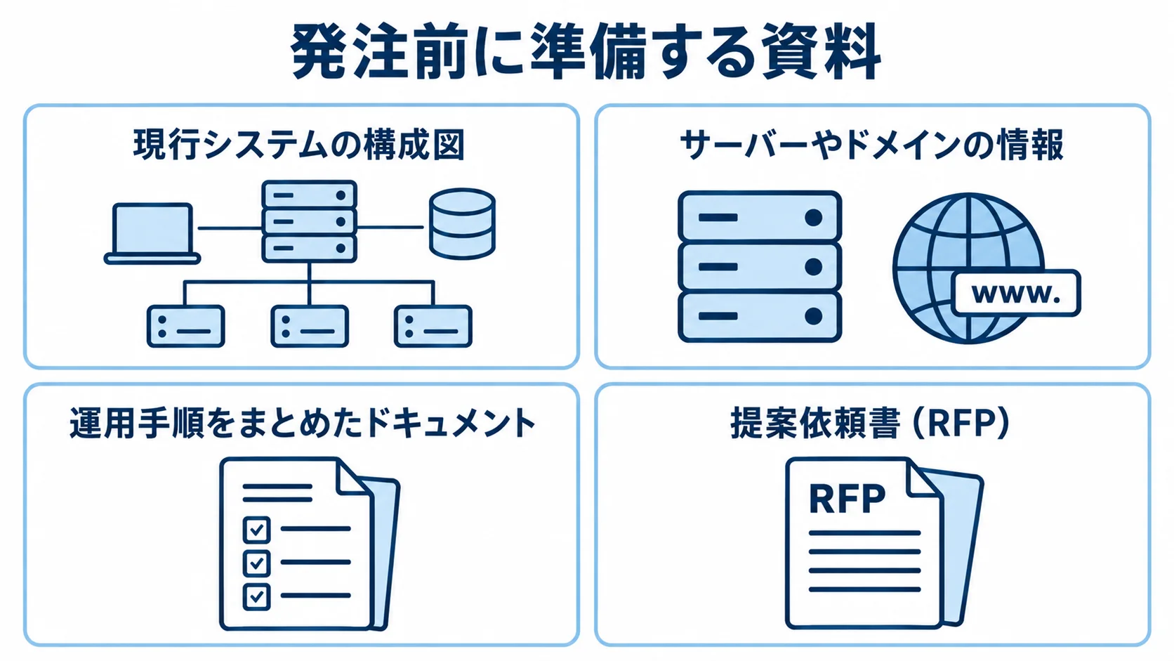 発注前に準備する資料 発注前に整理する構成図、サーバーやドメインの情報、運用手順書、提案依頼書を並べた図。