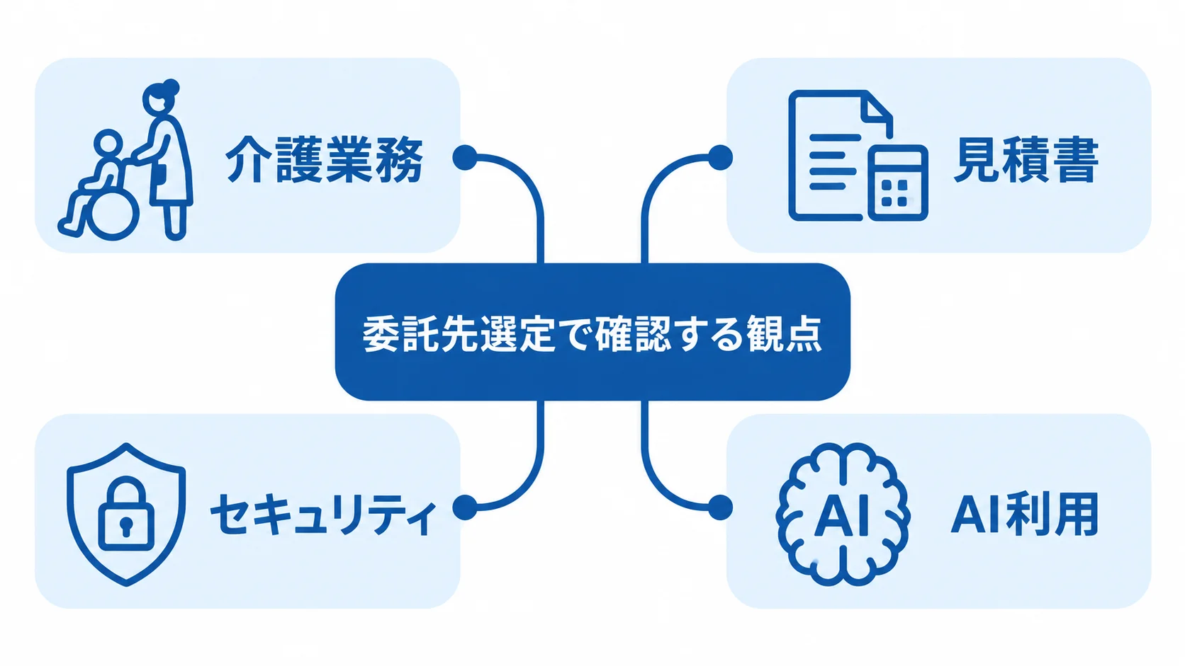 委託先選定を中央に置き、介護業務、見積書、セキュリティ、AI利用の4観点を周囲に配置した図解。