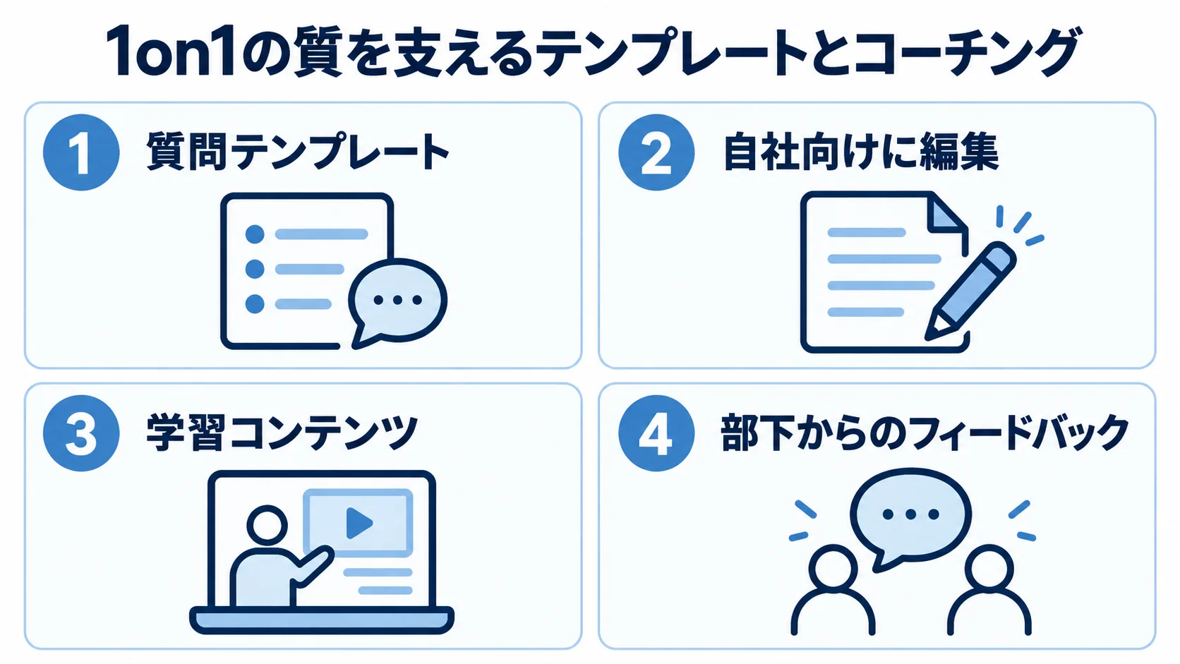 テンプレートとコーチング支援の機能 質問テンプレート、自社向けの編集、学習コンテンツ、部下からのフィードバックを並べた図解