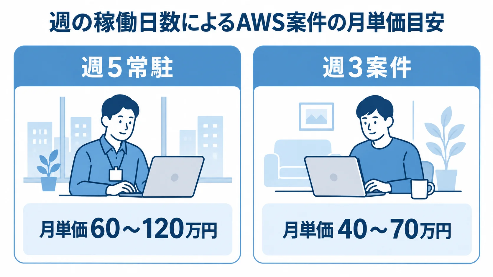 週5常駐の月単価60〜120万円と週3案件の月単価40〜70万円を左右に比べた図。