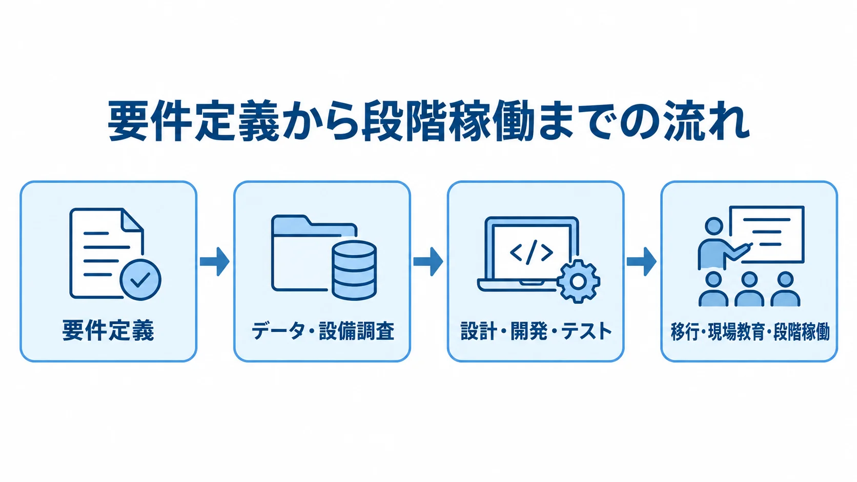 要件定義から段階稼働までの流れを示す図。 要件定義、データ・設備調査、設計・開発・テスト、移行・現場教育・段階稼働を順につないだ流れ図。