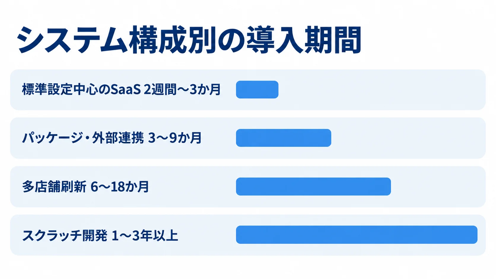 システム構成別に、標準設定中心のSaaSからスクラッチ開発までの導入期間を4本の棒で比較した図。