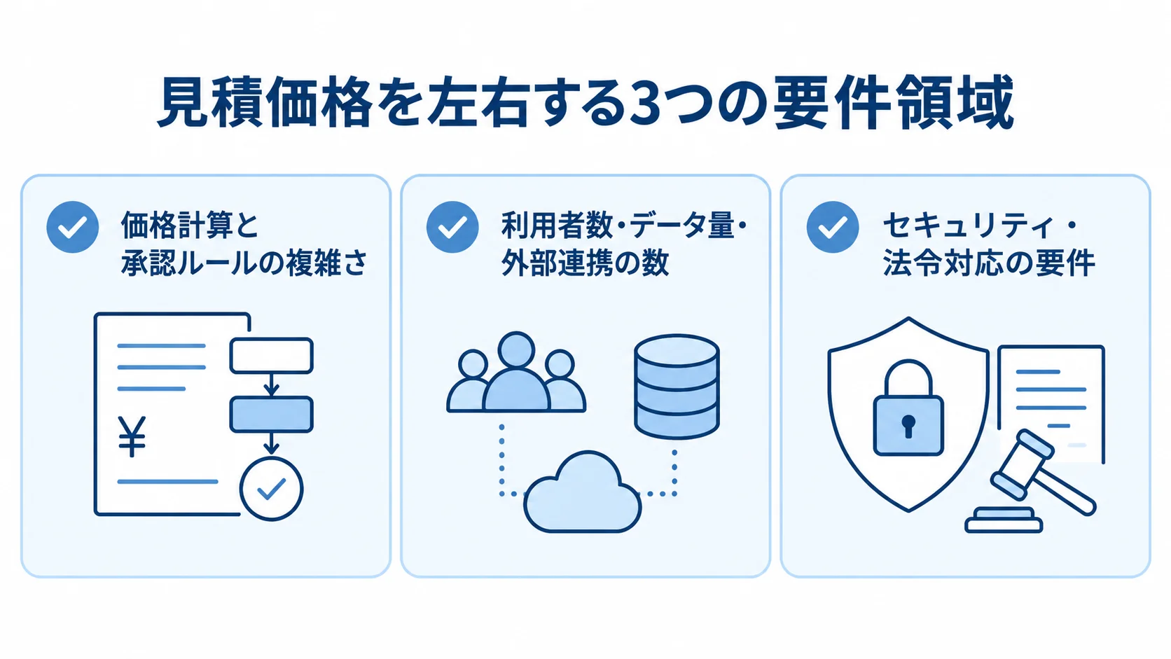 見積価格を左右する要件として、価格計算と承認ルール、利用者数・データ量・外部連携、セキュリティ・法令対応を並べた3枚のカード図。