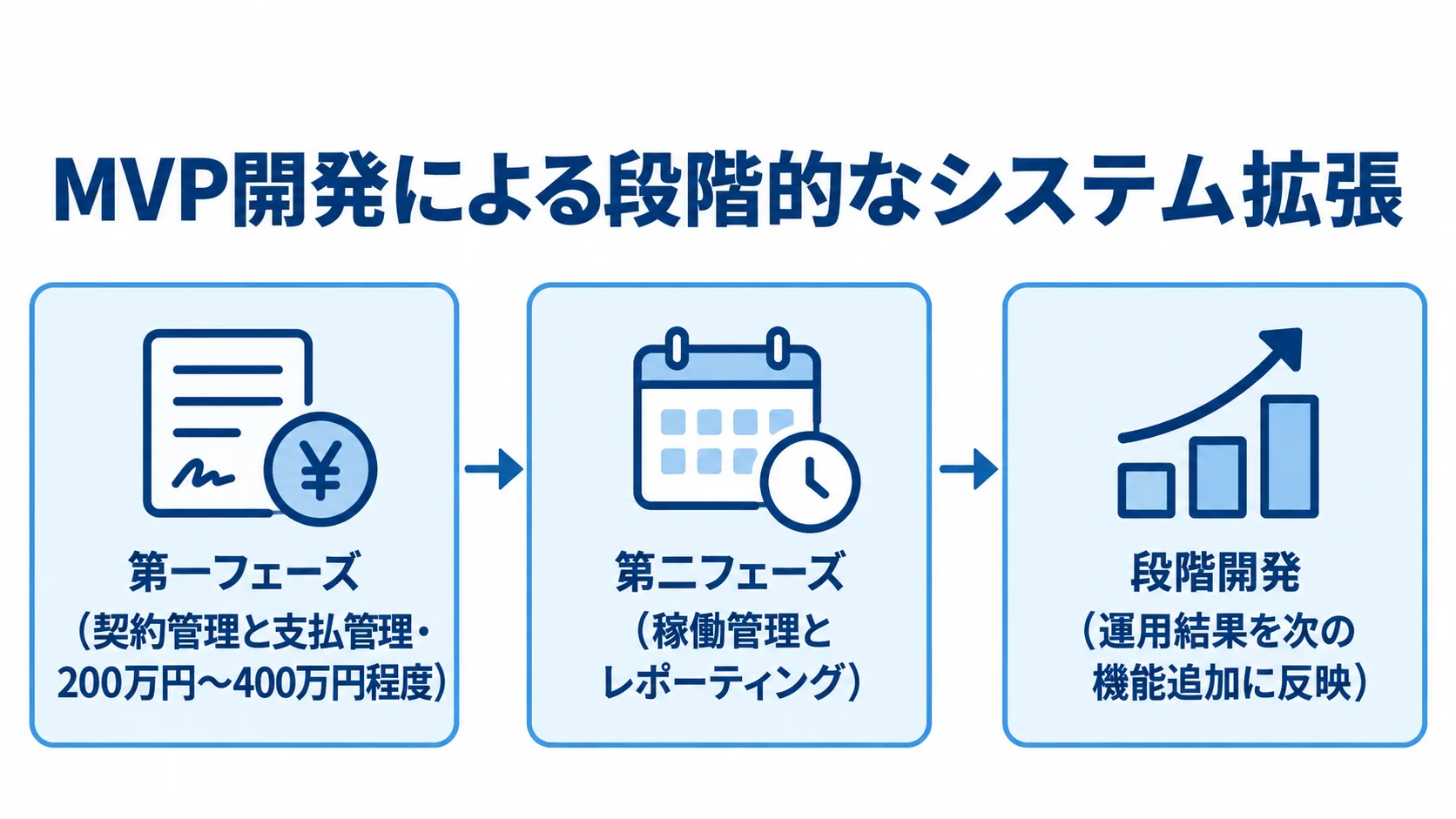MVP開発の第一フェーズ、第二フェーズ、運用結果の反映へ進む段階的な機能追加を示した流れ図。