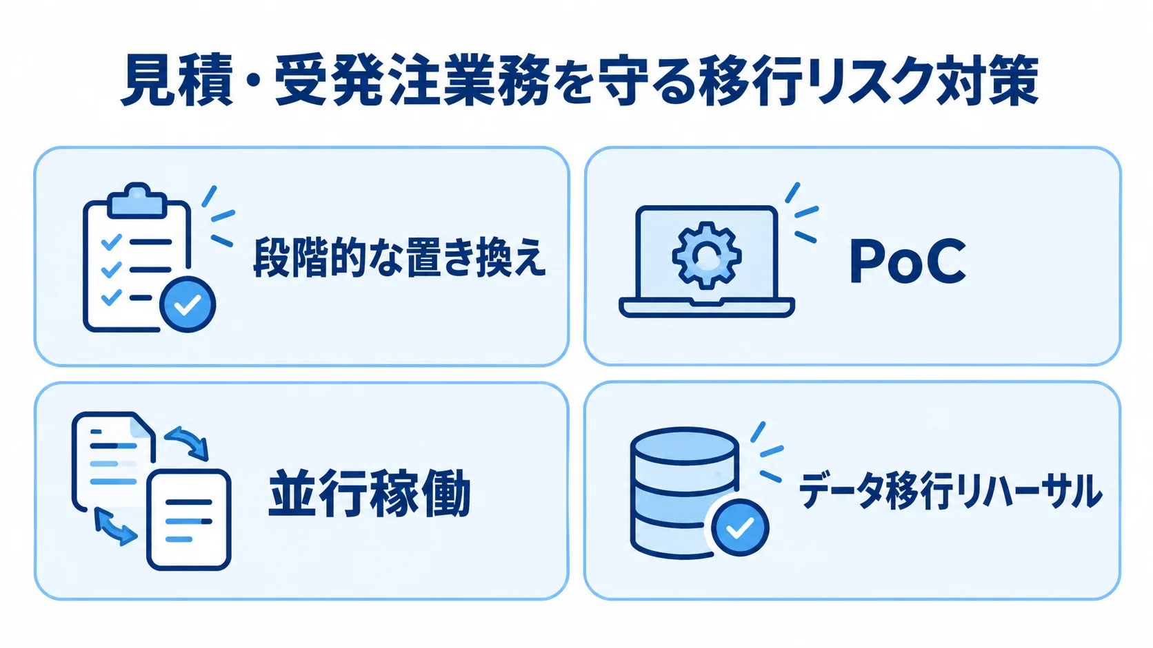 見積・受発注業務を守る移行リスク対策 見積・受発注業務を守る対策として、段階的な置き換え、PoC、並行稼働、データ移行リハーサルを並べたチェックリスト。