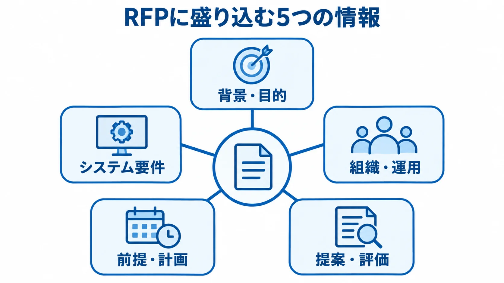 RFPに盛り込む情報 RFPを中心に背景・目的、システム要件、組織・運用、前提・計画、提案・評価を配置した図