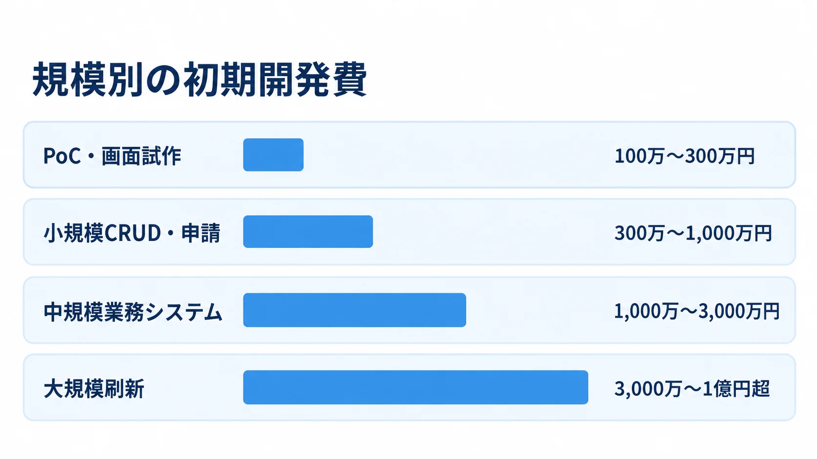 PoC・画面試作から大規模刷新までの4区分について、記事記載の初期開発費レンジを横棒で比べた図。