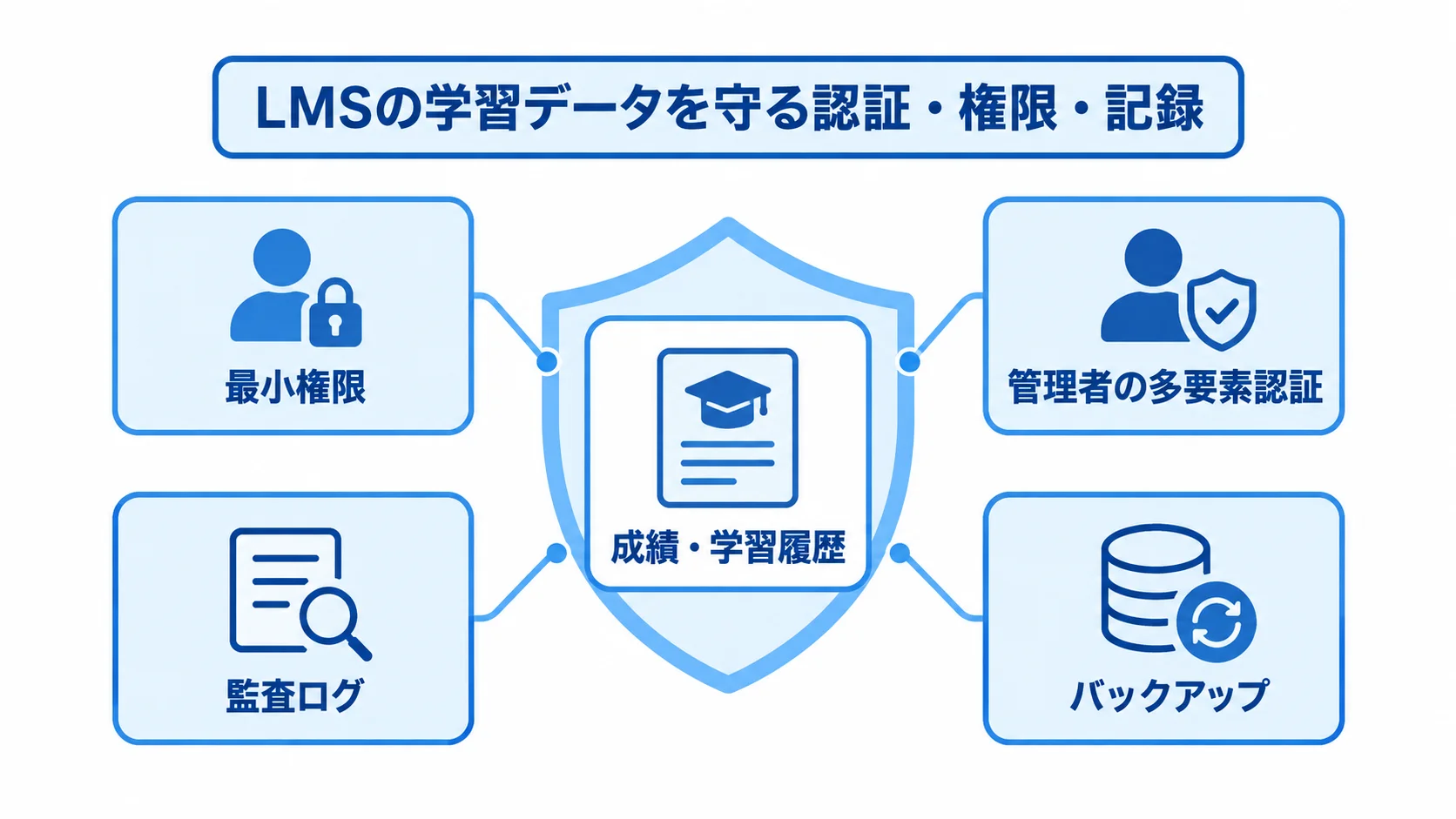 中央の成績・学習履歴を、最小権限、管理者の多要素認証、監査ログ、バックアップで囲んだ図。