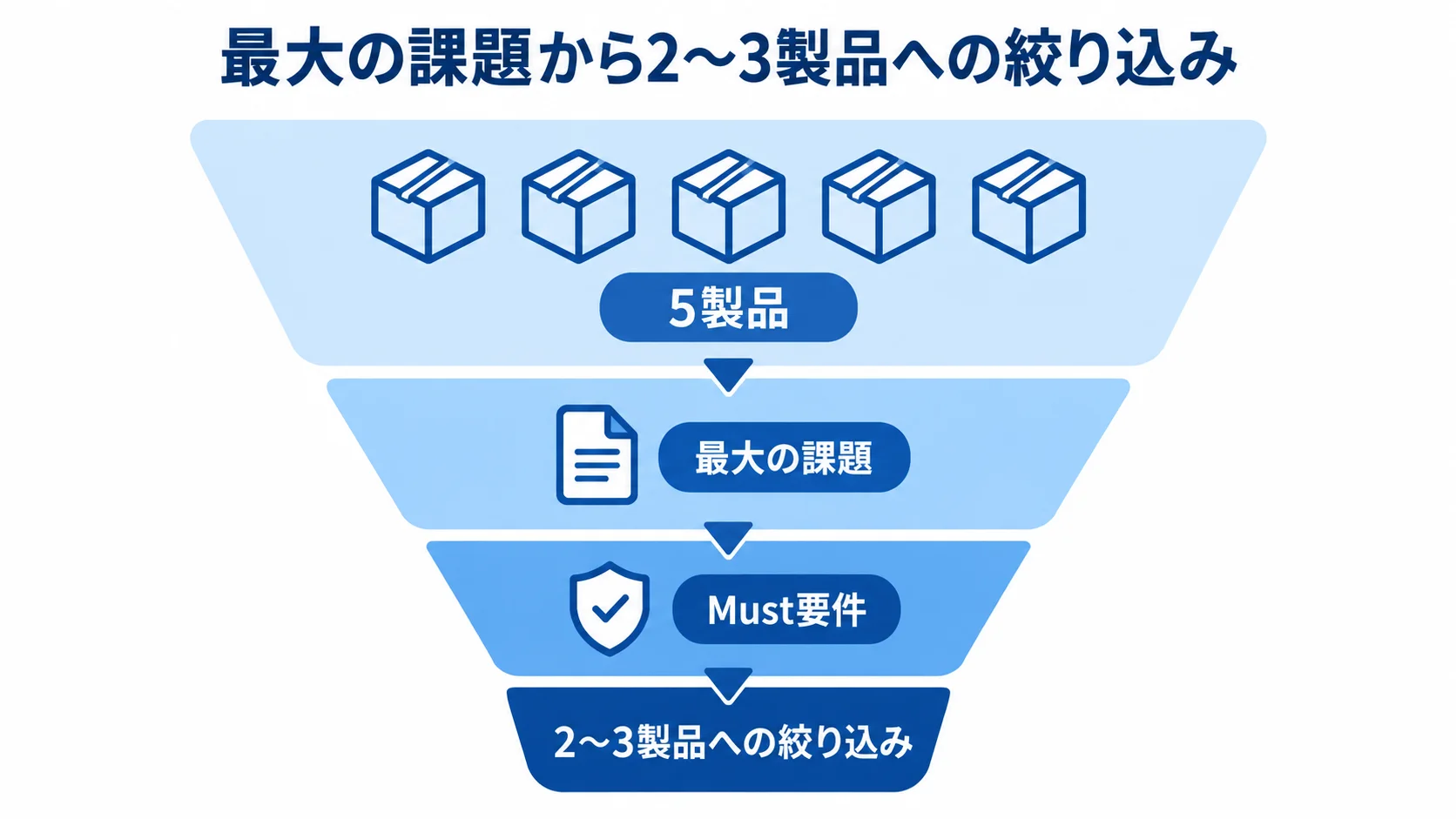 課題とMust要件による候補製品の絞り込み 最大の課題、Must要件、2〜3製品への絞り込みを段階で示した図解