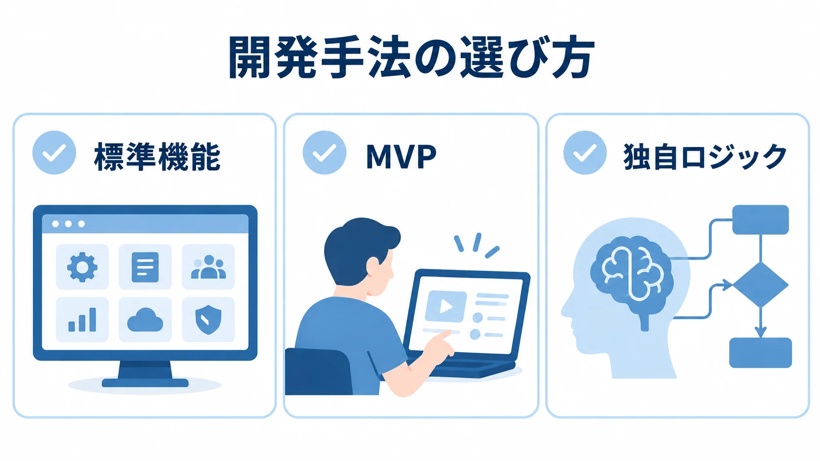 開発手法を選ぶ判断軸 標準機能、MVP、独自ロジックの3つの判断軸をカードで示す図解