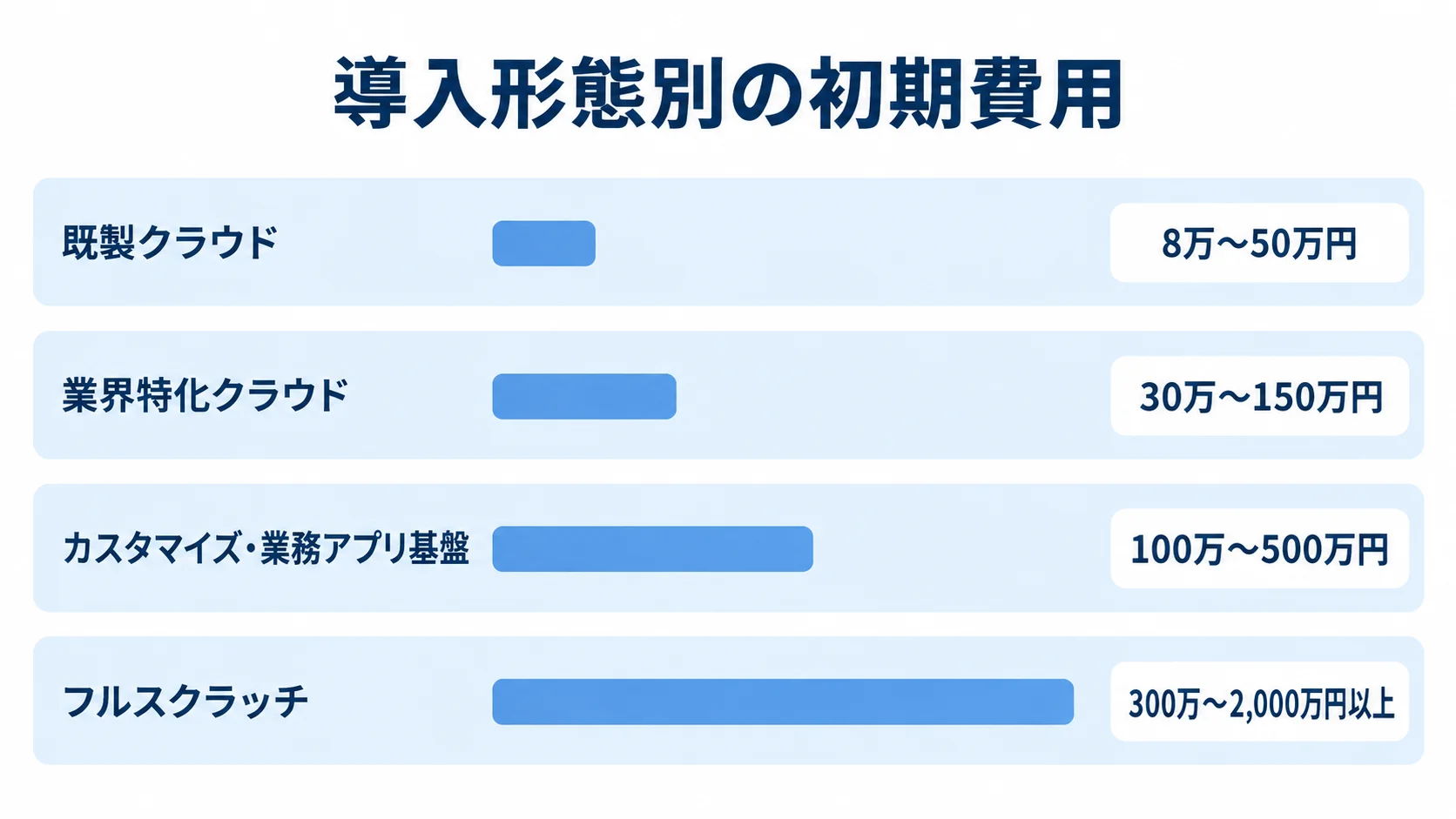 葬儀見積管理システムの導入形態別初期費用 4つの導入形態について、初期費用の金額レンジを横棒で並べた図