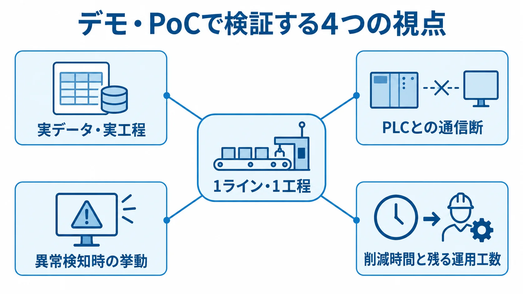 1ライン・1工程を中心に、実データ・実工程、PLCとの通信断、異常検知時の挙動、削減時間と残る運用工数を示す図