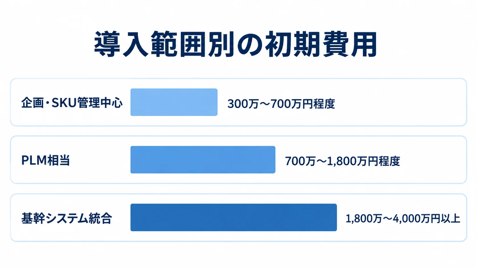 導入範囲ごとの初期費用レンジ 企画・SKU管理中心は300万〜700万円程度、PLM相当は700万〜1,800万円程度、基幹システム統合は1,800万〜4,000万円以上の初期費用レンジを示す横棒図。