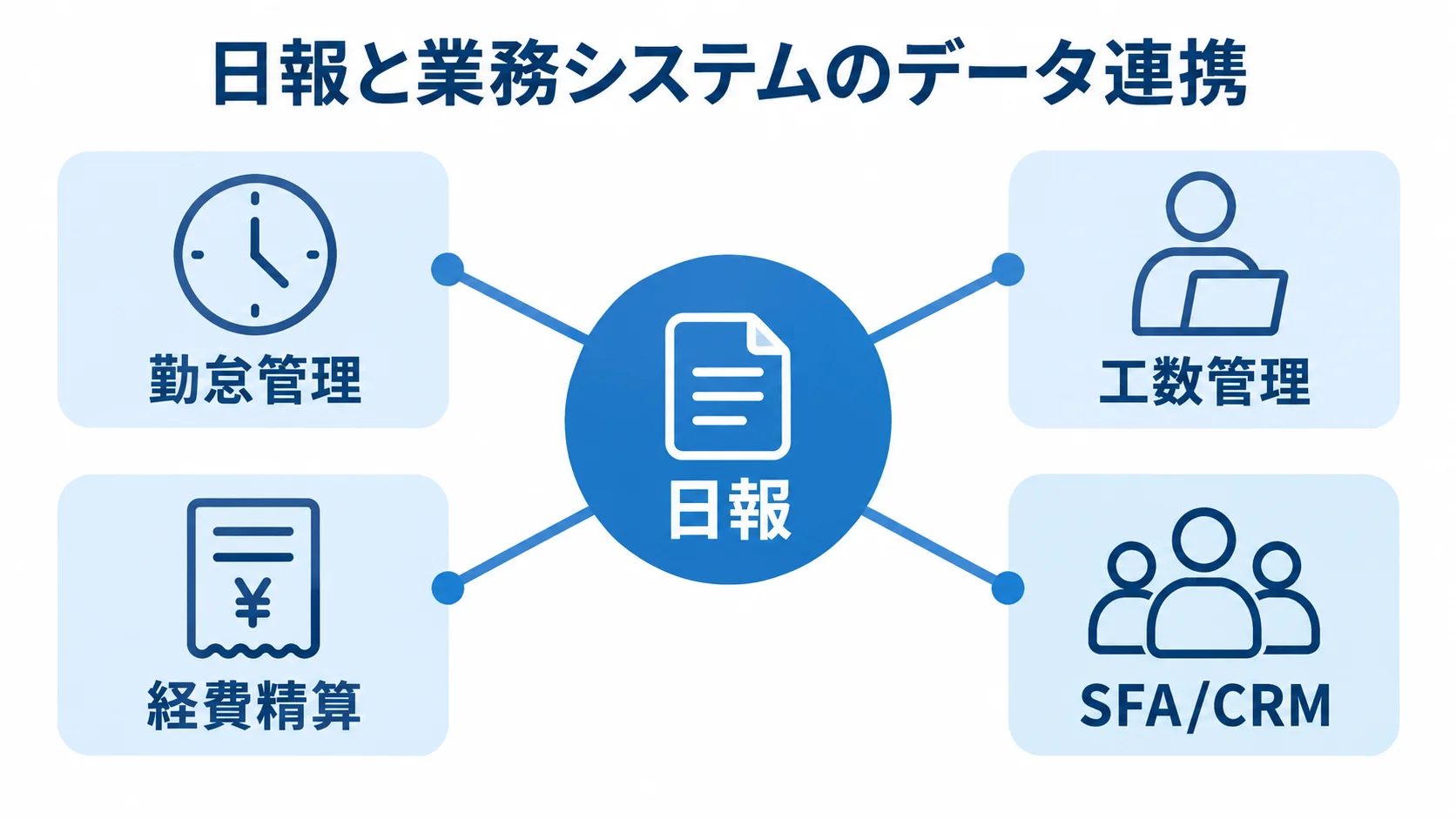 中央の日報から勤怠管理、工数管理、経費精算、SFA/CRMへ線が伸びるデータ連携図。