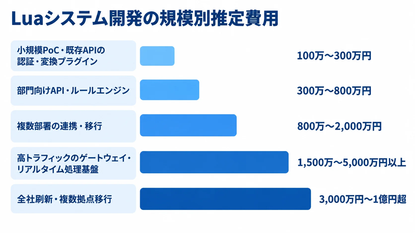 Luaシステム開発の規模別推定費用レンジ Luaシステム開発の5規模について、小規模PoCから全社刷新までの推定費用レンジを横棒で比較した図解