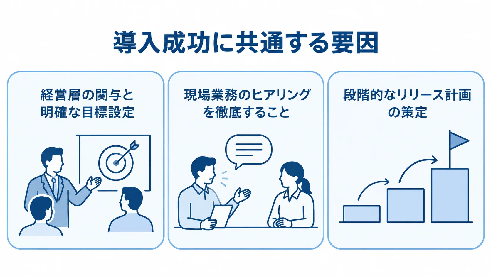 代理店管理システムの導入成功に共通する要因として、経営層の関与と目標設定、現場業務のヒアリング、段階的なリリース計画を3枚のパネルで示す図。