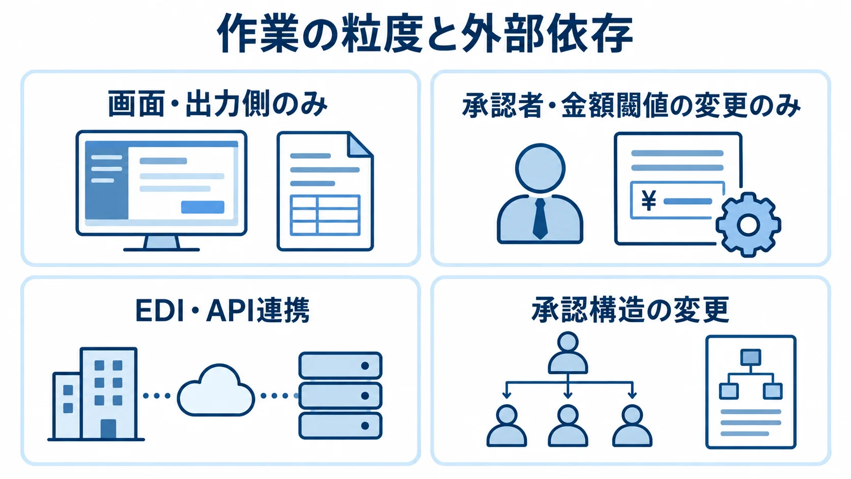 画面・出力側の改修から外部連携や承認構造の変更までの費用期間の違い 購買管理システム改修の期間と費用に関わる変更内容として、画面・出力側、承認者・金額閾値、EDI・API連携、承認構造を並べた図。