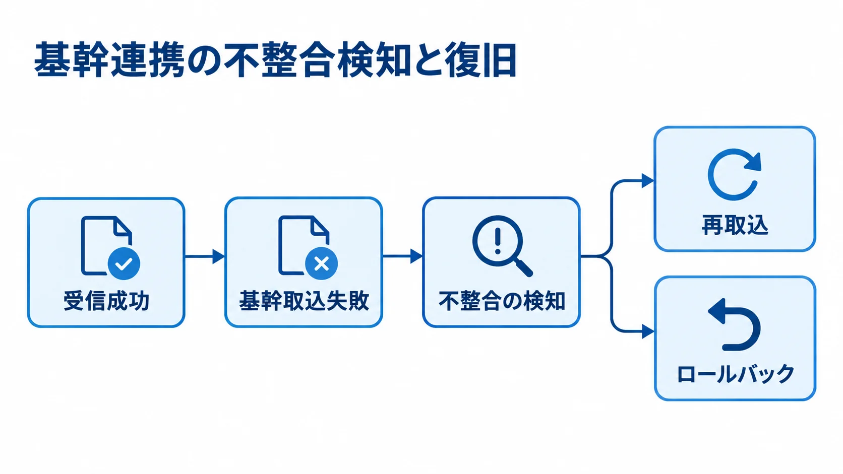 基幹連携の不整合検知と復旧方式を示すフロー図 受信成功後に基幹取込が失敗した場合、不整合を検知して再取込またはロールバックで復旧する流れ。