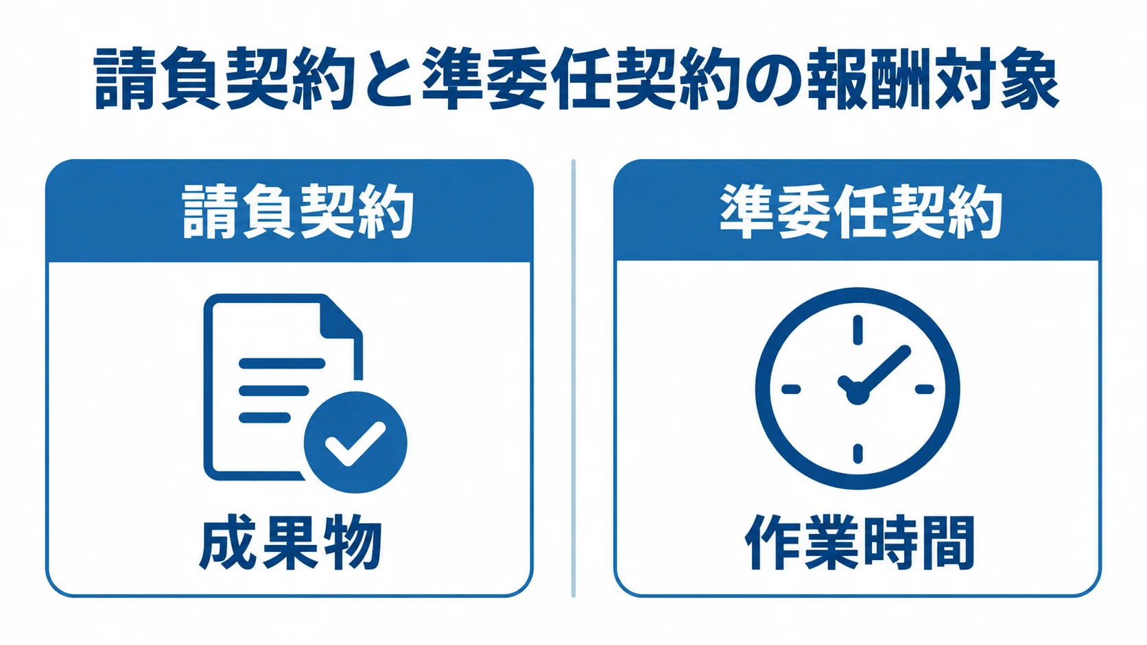 請負契約と準委任契約で異なる報酬対象を示した図。 請負契約と準委任契約を左右に置き、報酬対象の成果物と作業時間を対比した図。