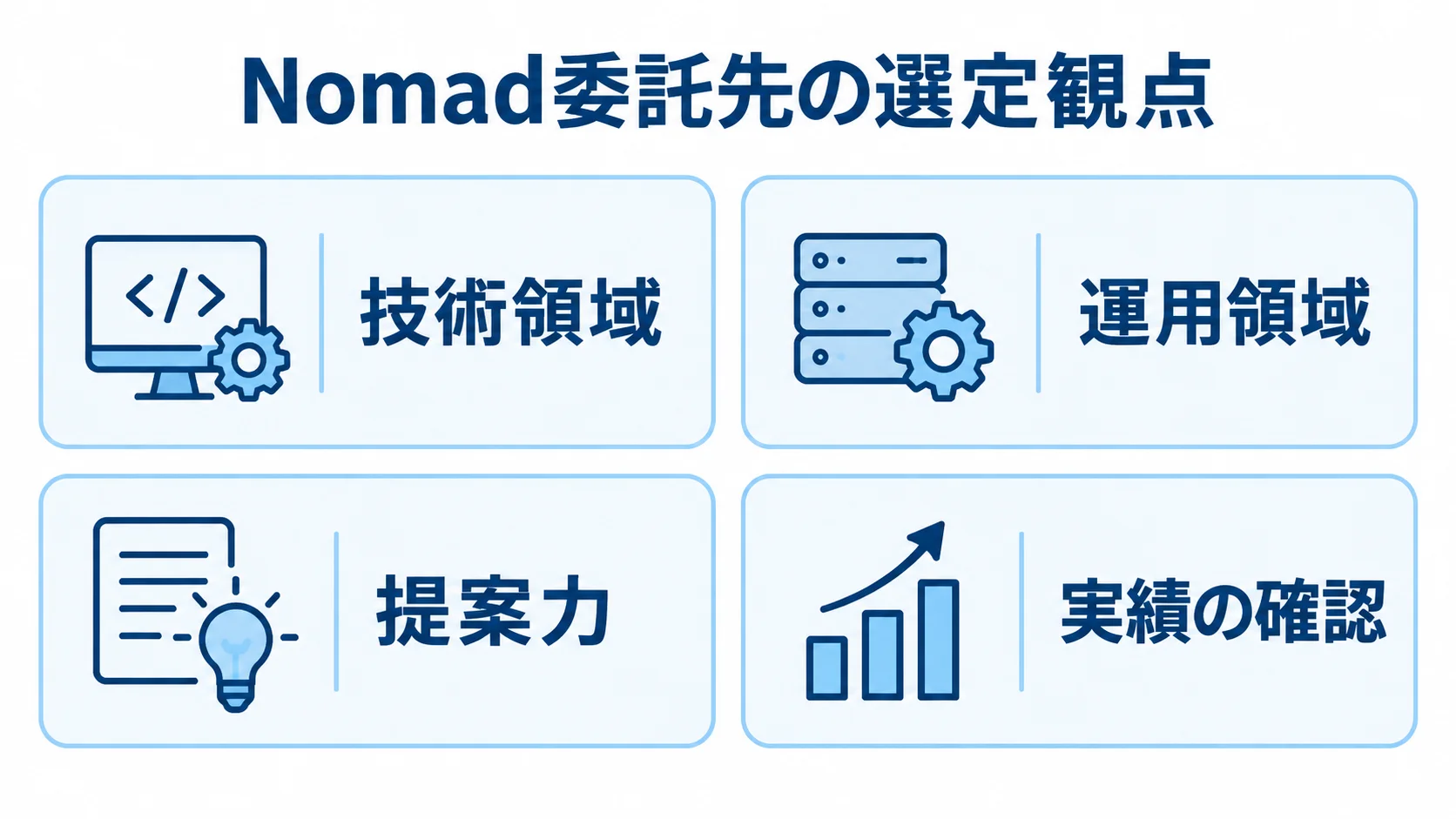 Nomad委託先を確認する4つの観点を示す図。 Nomadの委託先を技術領域、運用領域、提案力、実績の確認に分けて示す図。