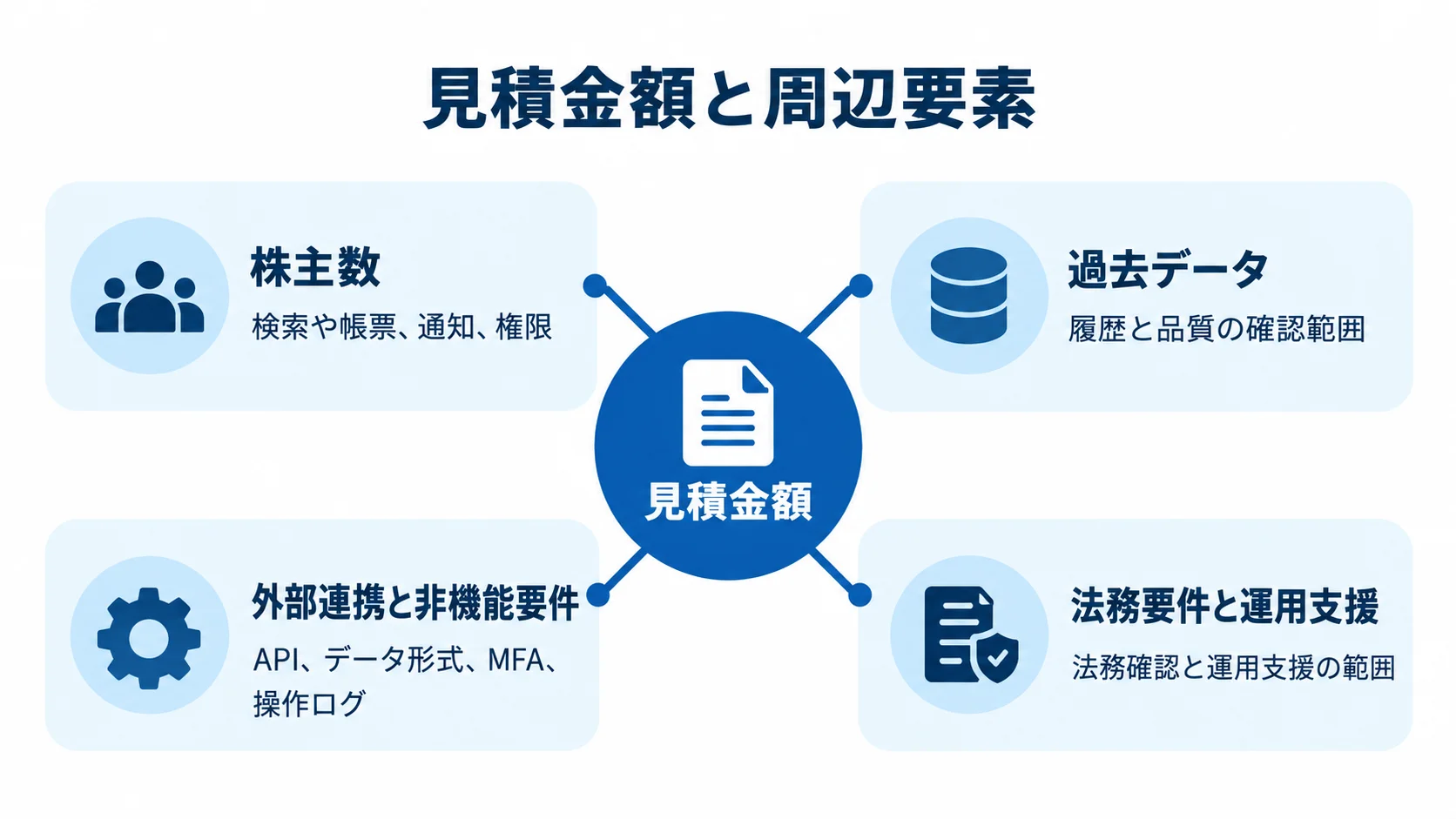 株主管理システムの見積金額に関わる株主数、過去データ、外部連携と非機能要件、法務要件と運用支援を示す図解