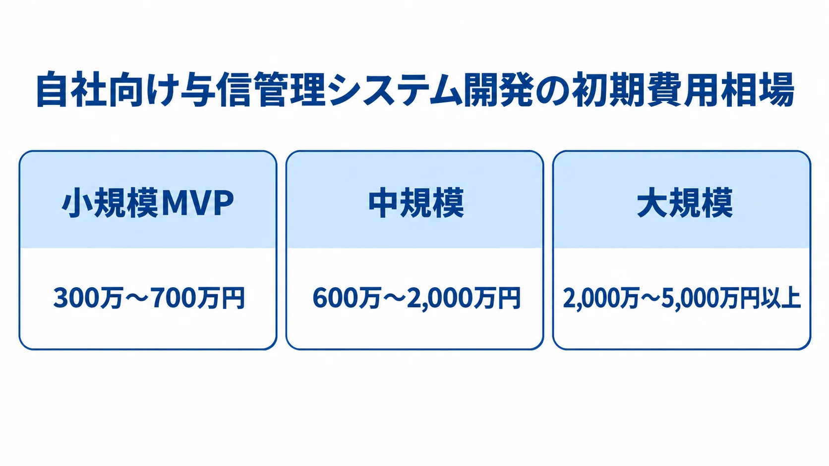 与信管理システムの開発規模別初期費用相場 自社向け開発の初期費用相場を、小規模MVP、中規模、大規模の3段階で示した図。