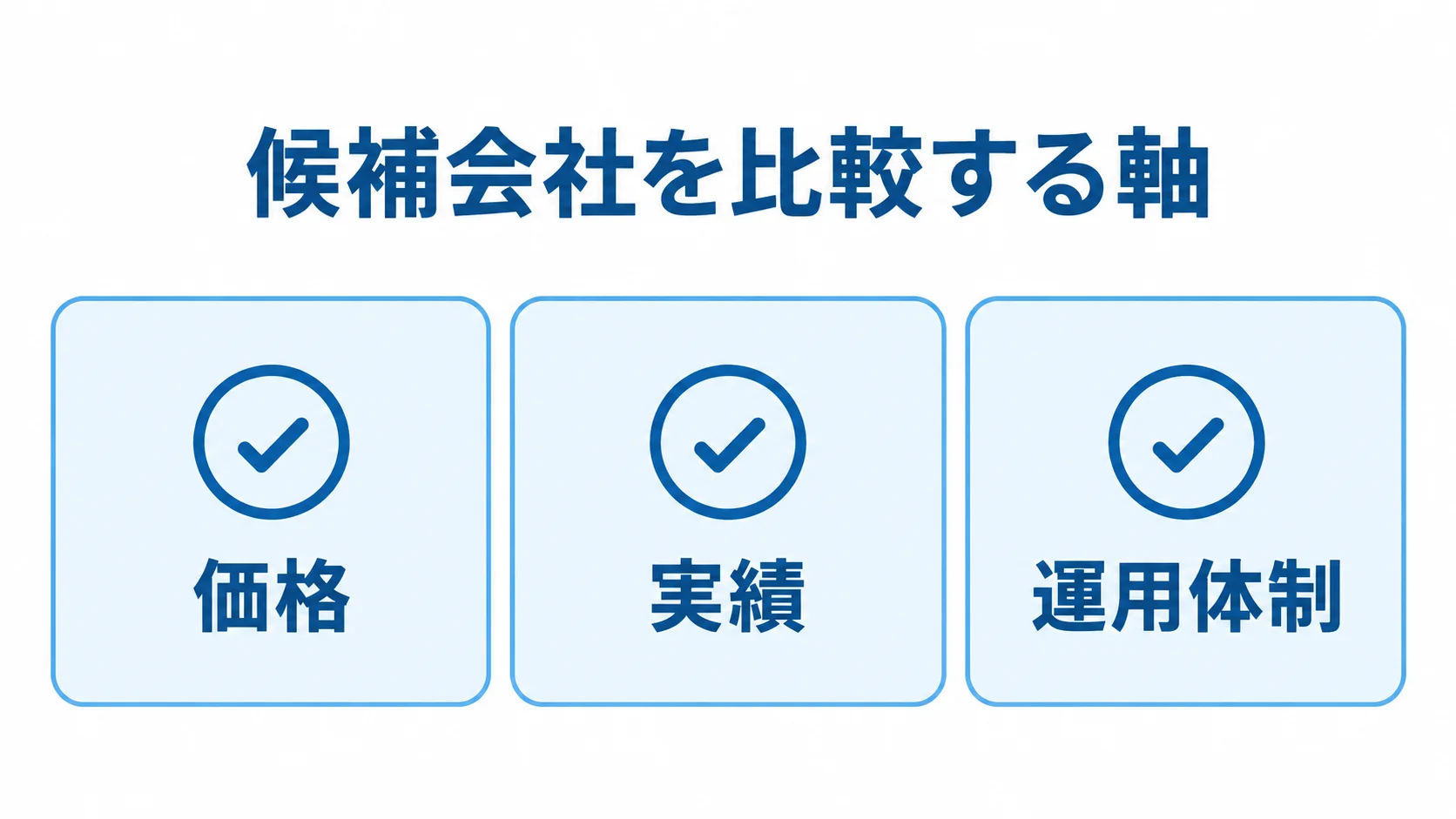見積もり候補を比較する価格・実績・運用体制 候補会社を価格、実績、運用体制の3つの観点で確認するチェックリスト図。