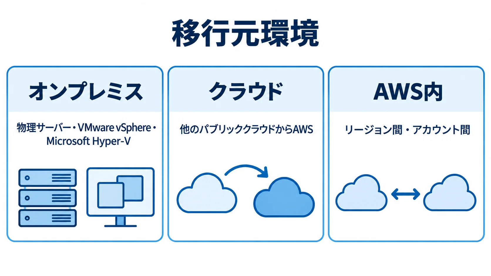 AWS Application Migration Serviceの移行元 AWS Application Migration Serviceの移行元として、オンプレミス、他のパブリッククラウド、AWS内の3区分を示す図。
