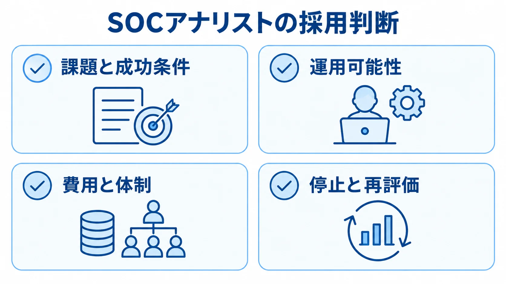 SOCアナリストの採用判断で確認する課題と成功条件、運用可能性、費用と体制、停止と再評価の図。