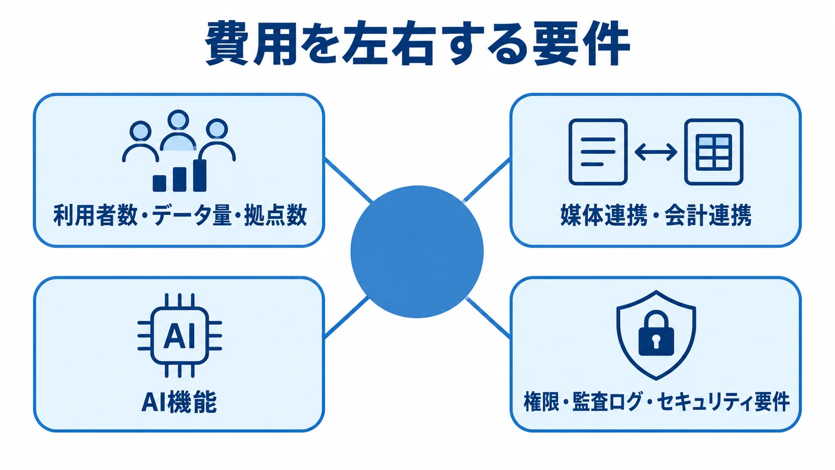 費用を左右する要件として、利用規模、外部連携、AI機能、権限とセキュリティを並べたハブ図
