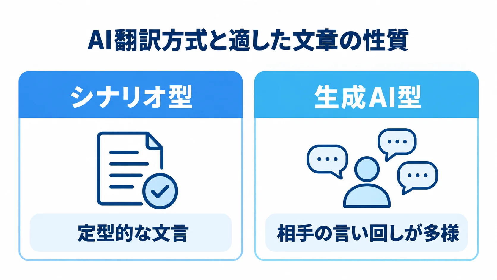 シナリオ型と生成AI型の使い分け シナリオ型は定型的な文言、生成AI型は相手の言い回しが多様な文章に対応する比較図