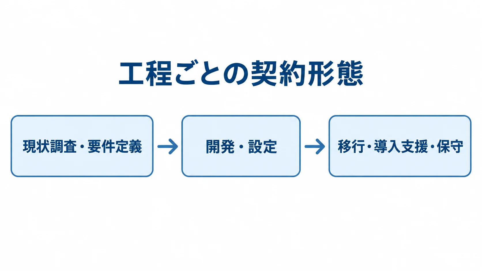 現状調査から運用支援までの契約工程 現状調査・要件定義から開発・設定、移行・導入支援・保守へ進む工程を矢印で示した図解。