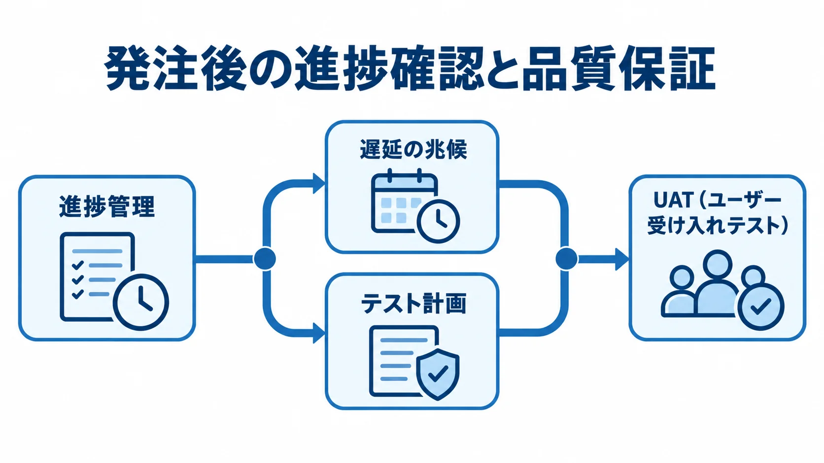 発注後の進捗確認と品質保証の流れ 進捗管理から遅延の兆候への対策、テスト計画、UATへ進む発注後の管理フロー