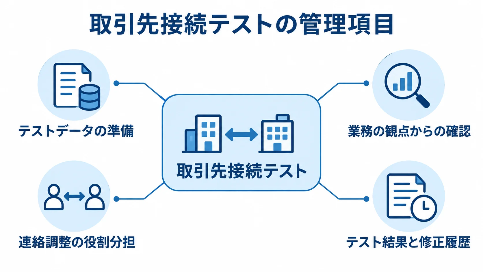 取引先接続テストを中心に、テストデータ準備、業務確認、連絡調整、テスト結果と修正履歴を示す図。