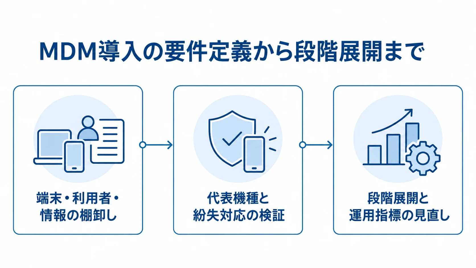 MDM導入の要件定義から段階展開まで MDMの導入を、端末・利用者・情報の棚卸し、代表機種での検証、段階展開の順で示した図。
