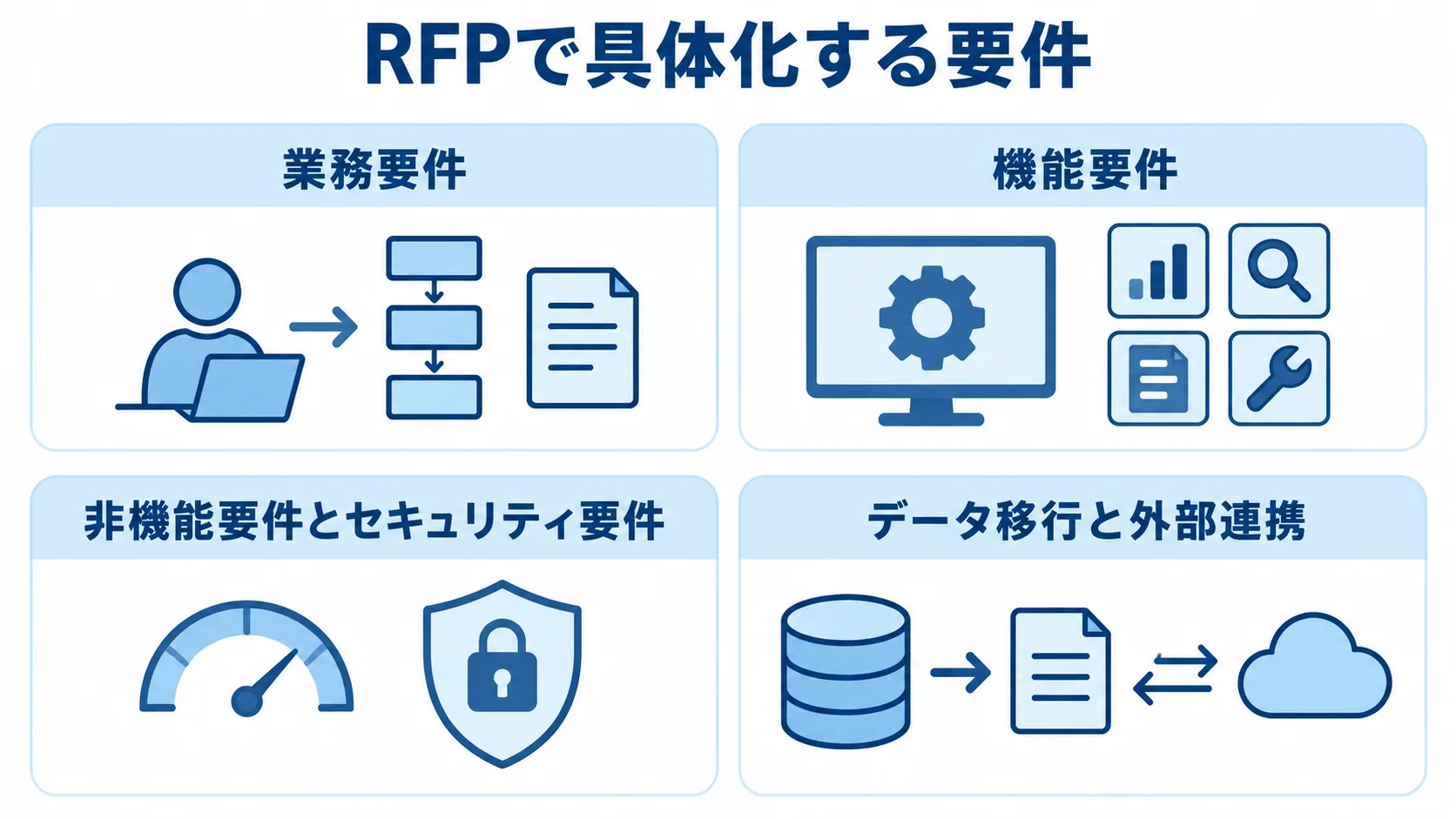 RFPに記載する4つの要件領域 RFPで整理する業務要件、機能要件、非機能要件とセキュリティ要件、データ移行と外部連携を4枚のパネルで示す図。